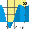 Tide chart for Ediz Hook, Port Angeles, Washington on 2021/07/22