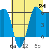 Tide chart for Ediz Hook, Port Angeles, Washington on 2021/07/24