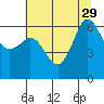 Tide chart for Ediz Hook, Port Angeles, Washington on 2021/07/29
