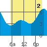 Tide chart for Ediz Hook, Port Angeles, Washington on 2021/07/2