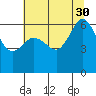 Tide chart for Ediz Hook, Port Angeles, Washington on 2021/07/30