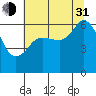 Tide chart for Ediz Hook, Port Angeles, Washington on 2021/07/31