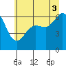 Tide chart for Ediz Hook, Port Angeles, Washington on 2021/07/3