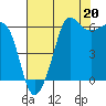 Tide chart for Ediz Hook, Port Angeles, Washington on 2021/08/20