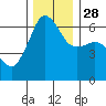 Tide chart for Ediz Hook, Port Angeles, Washington on 2021/11/28