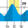 Tide chart for Ediz Hook, Port Angeles, Washington on 2021/11/29