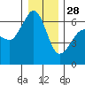 Tide chart for Ediz Hook, Port Angeles, Washington on 2021/12/28