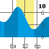 Tide chart for Ediz Hook, Port Angeles, Washington on 2022/01/10