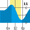 Tide chart for Ediz Hook, Port Angeles, Washington on 2022/01/11