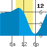 Tide chart for Ediz Hook, Port Angeles, Washington on 2022/01/12
