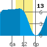 Tide chart for Ediz Hook, Port Angeles, Washington on 2022/01/13