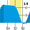 Tide chart for Ediz Hook, Port Angeles, Washington on 2022/01/14