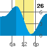 Tide chart for Ediz Hook, Port Angeles, Washington on 2022/01/26