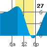 Tide chart for Ediz Hook, Port Angeles, Washington on 2022/01/27