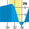 Tide chart for Ediz Hook, Port Angeles, Washington on 2022/01/28
