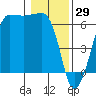 Tide chart for Ediz Hook, Port Angeles, Washington on 2022/01/29
