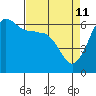Tide chart for Ediz Hook, Port Angeles, Washington on 2022/04/11