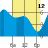 Tide chart for Ediz Hook, Port Angeles, Washington on 2022/04/12