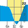 Tide chart for Ediz Hook, Port Angeles, Washington on 2022/04/22