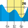 Tide chart for Ediz Hook, Port Angeles, Washington on 2022/04/26