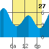 Tide chart for Ediz Hook, Port Angeles, Washington on 2022/04/27
