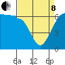 Tide chart for Ediz Hook, Port Angeles, Washington on 2022/04/8