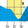Tide chart for Ediz Hook, Port Angeles, Washington on 2022/04/9