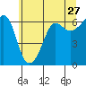 Tide chart for Ediz Hook, Port Angeles, Washington on 2022/05/27