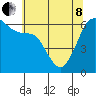 Tide chart for Ediz Hook, Port Angeles, Washington on 2022/05/8