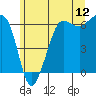 Tide chart for Ediz Hook, Port Angeles, Washington on 2022/06/12