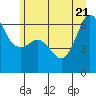 Tide chart for Ediz Hook, Port Angeles, Washington on 2022/06/21