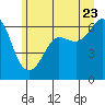 Tide chart for Ediz Hook, Port Angeles, Washington on 2022/06/23