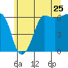 Tide chart for Ediz Hook, Port Angeles, Washington on 2022/06/25