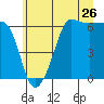 Tide chart for Ediz Hook, Port Angeles, Washington on 2022/06/26