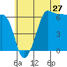Tide chart for Ediz Hook, Port Angeles, Washington on 2022/06/27
