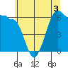 Tide chart for Ediz Hook, Port Angeles, Washington on 2022/06/3