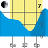Tide chart for Ediz Hook, Port Angeles, Washington on 2022/06/7