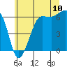 Tide chart for Port Angeles (Ediz Hook), Washington on 2022/07/10