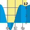 Tide chart for Port Angeles (Ediz Hook), Washington on 2022/07/12