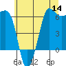 Tide chart for Port Angeles (Ediz Hook), Washington on 2022/07/14