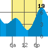 Tide chart for Port Angeles (Ediz Hook), Washington on 2022/07/19