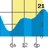 Tide chart for Port Angeles (Ediz Hook), Washington on 2022/07/21