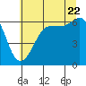 Tide chart for Port Angeles (Ediz Hook), Washington on 2022/07/22