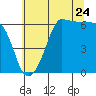 Tide chart for Port Angeles (Ediz Hook), Washington on 2022/07/24