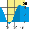 Tide chart for Port Angeles (Ediz Hook), Washington on 2022/07/25