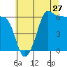 Tide chart for Port Angeles (Ediz Hook), Washington on 2022/07/27