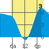 Tide chart for Port Angeles (Ediz Hook), Washington on 2022/07/3