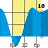Tide chart for Port Angeles, Ediz Hook, Washington on 2022/08/10