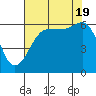 Tide chart for Port Angeles, Ediz Hook, Washington on 2022/08/19