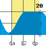 Tide chart for Port Angeles, Ediz Hook, Washington on 2022/08/20
